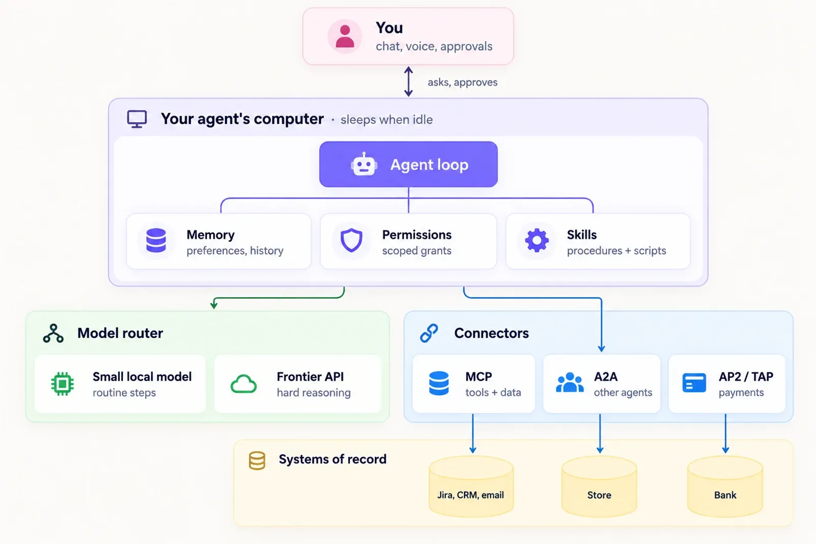The agent's computer: you ask and approve; inside a computer that sleeps when idle, an agent loop with memory, permissions and skills; outside it, a model router (small local model, frontier API) and connectors (MCP, A2A, AP2/TAP) reaching systems of record like Jira, a store and a bank