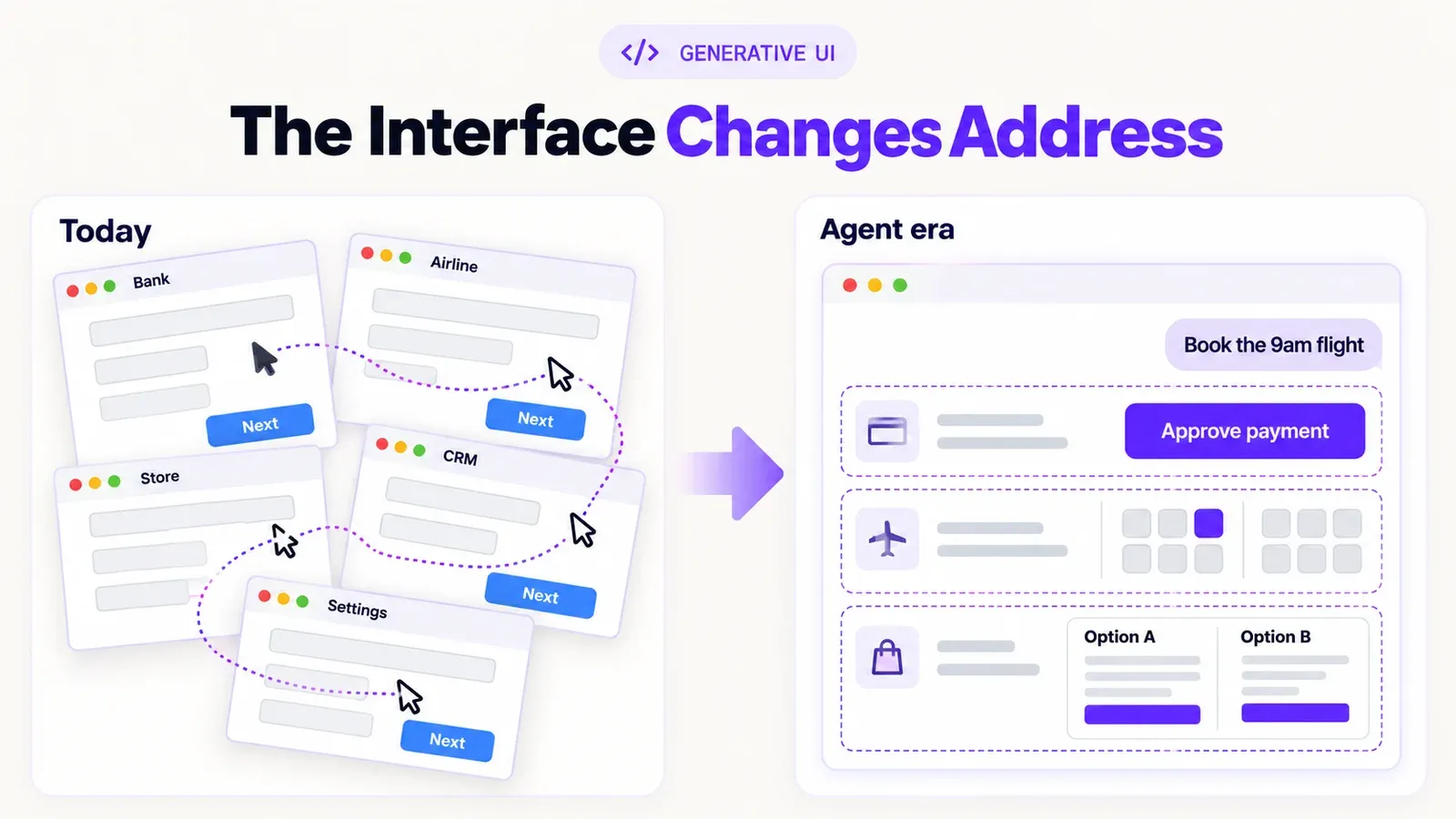 The interface changes address: today, five separate app windows with forms; in the agent era, one chat with sandboxed cards for payment approval, seat selection and option comparison
