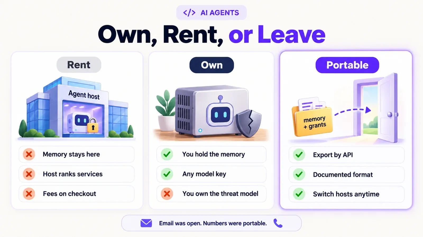 Own, rent, or leave: renting keeps memory with the host, owning means owning the threat model, portability means export by API and switching hosts. Email was open, numbers were portable