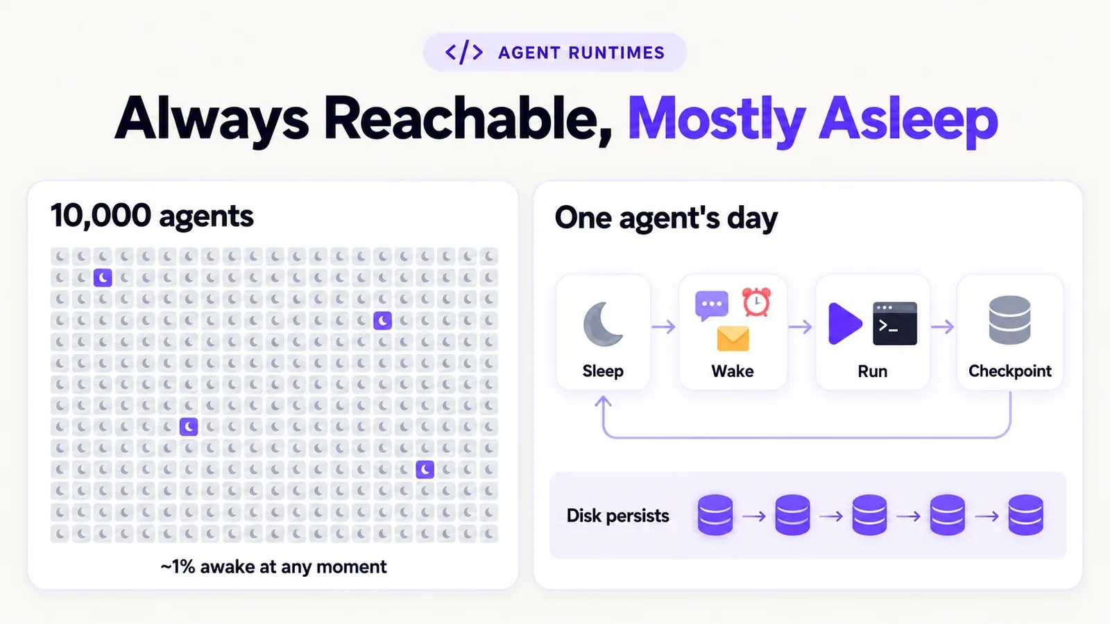 Always reachable, mostly asleep: of 10,000 agents about 1% are awake at once; one agent's day loops sleep, wake, run, checkpoint while its disk persists