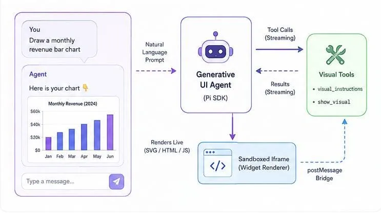 Simplified generative UI architecture