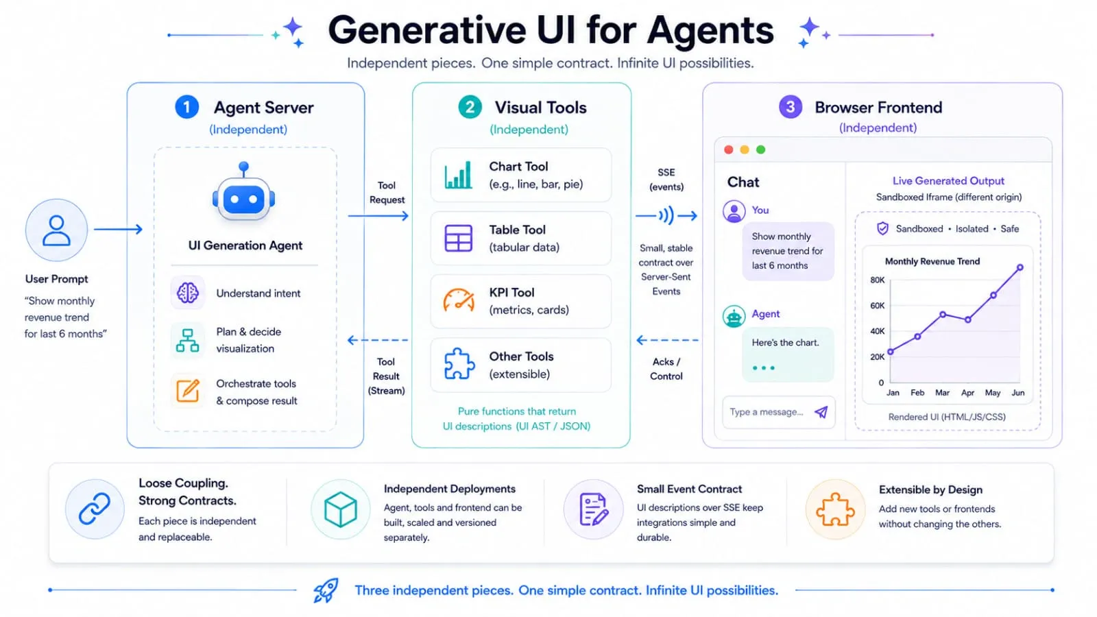 Generative UI agent architecture