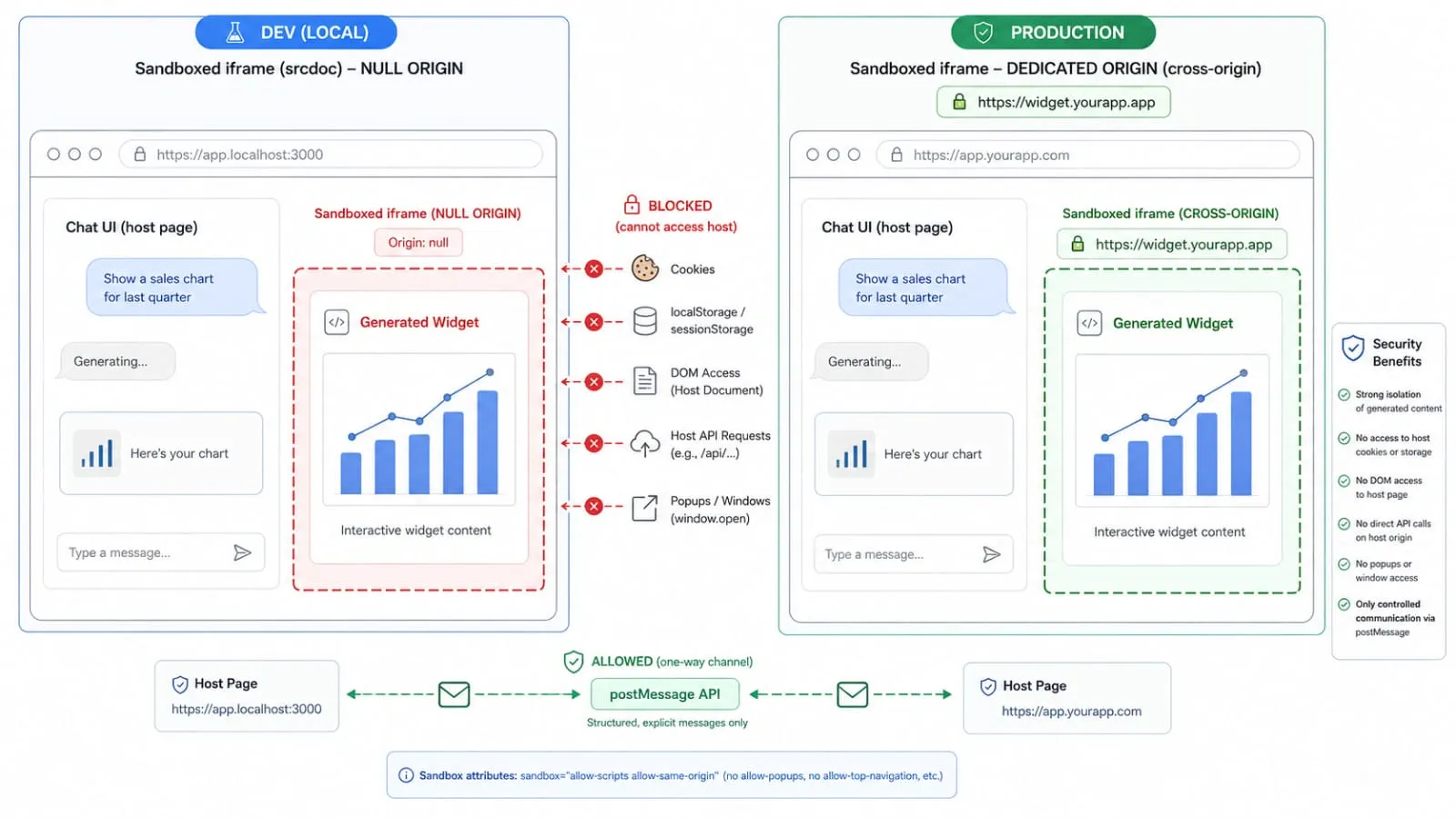Dev vs. production tradeoffs