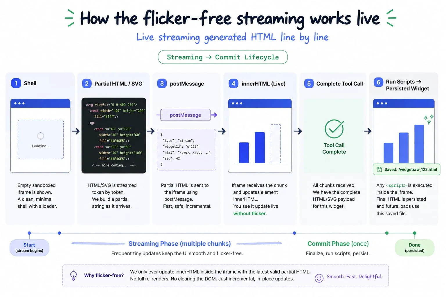 Flicker-free streaming render