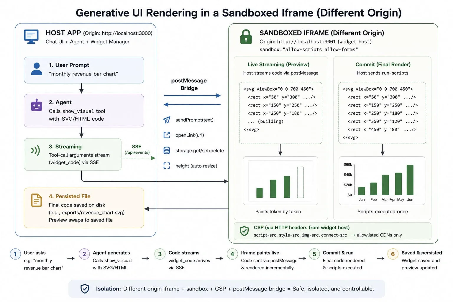 Sandboxed iframe renderer