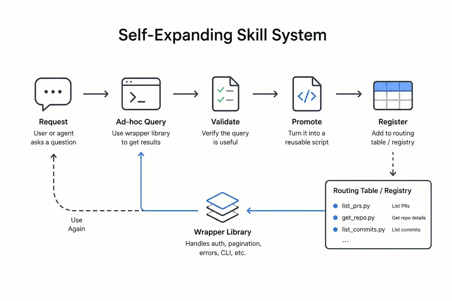Self Expanding Skills
